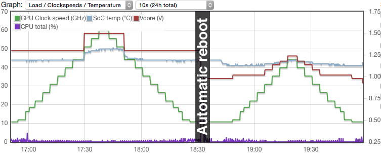 H3 sane vs insane dvfs settings 2.png