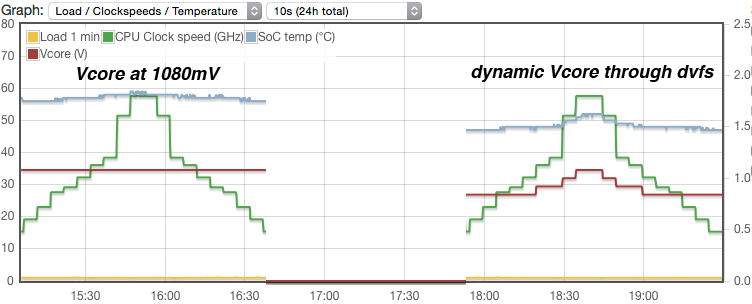 A83T Vcore static vs dvfs.png